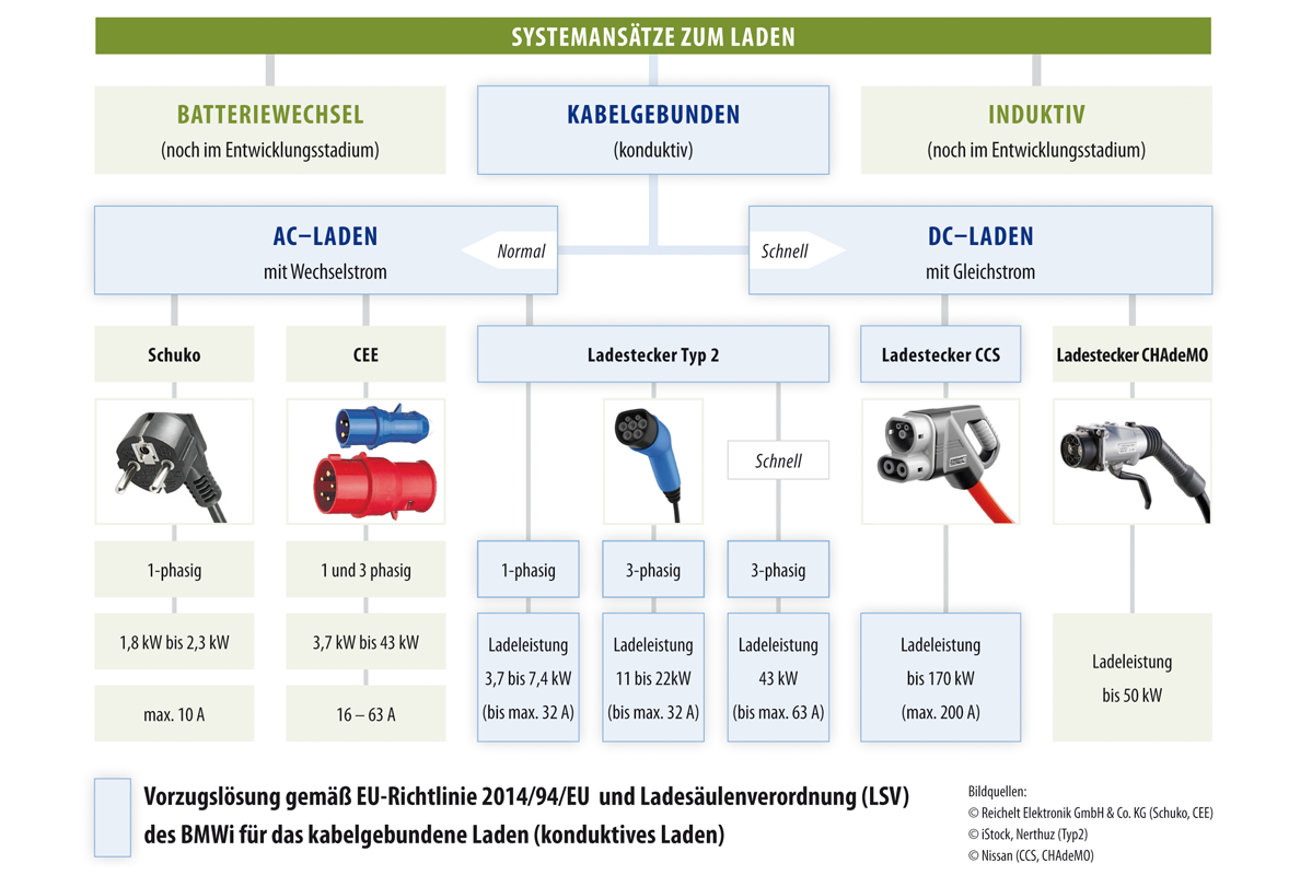 Systemansätze zum Laden