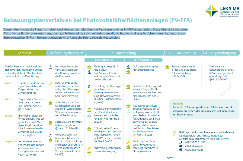 Übersicht B-Pla-Verfahren PVFFA
