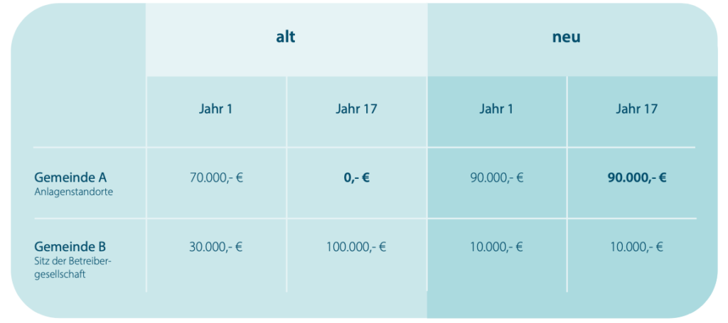 Gewerbesteuer-Berechnung