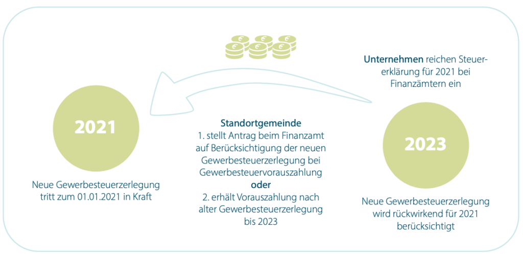 Gewerbesteuer-Effekte