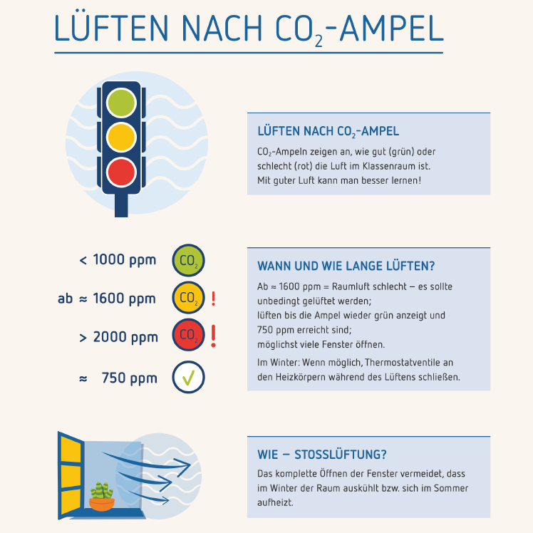 Richtiges Lüften im Klassenzimmer nach CO2-Ampel