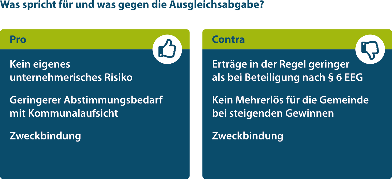 Was spricht für und was gegen die Ausgleichsabgabe? Bürger- und Gemeindenbeteiligungsgesetz