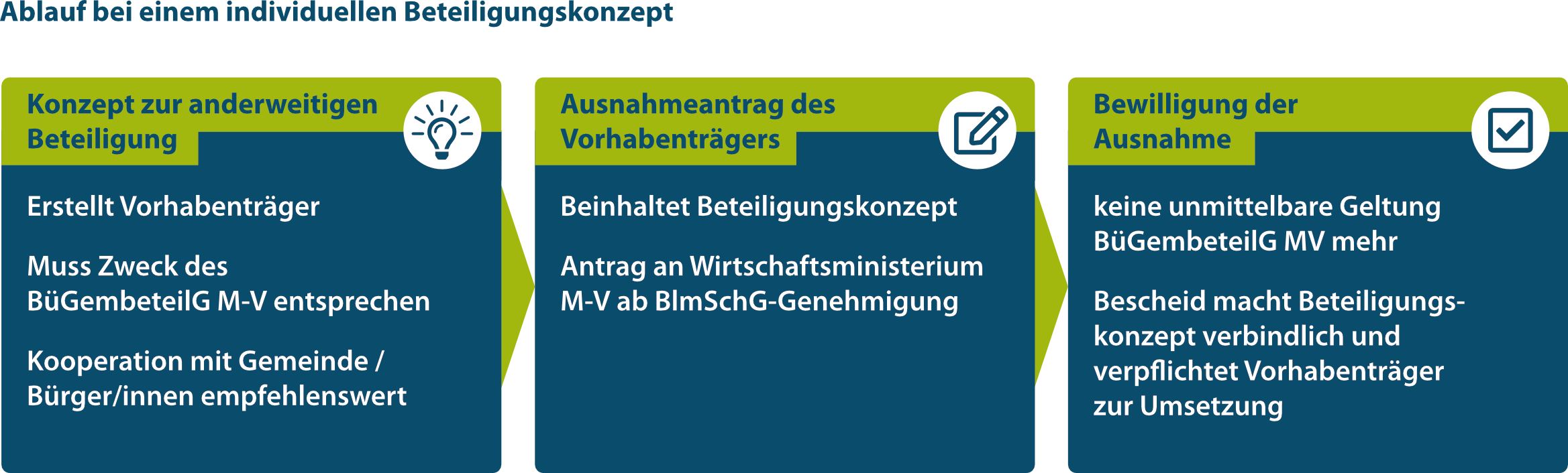 Ablauf bei einem individuellen Beteiligungskonzept