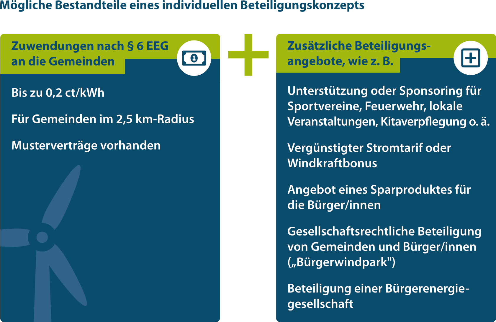 Mögliche Bestandteile eines Beteiligungskonzeptes