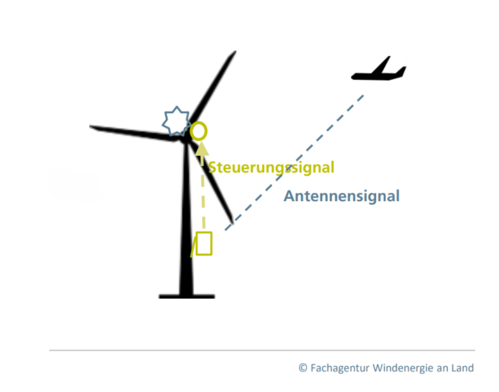 FA Wind_Inforgrafik_Bedarfsgerechte Nachtkennzeichnung